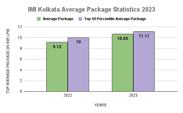 IMI Kolkata Average Package Statistics 2023