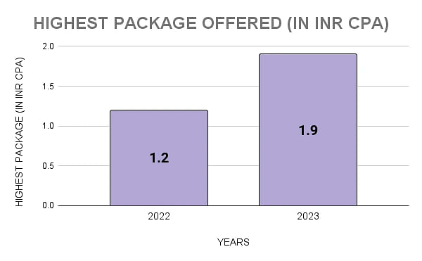 IIT Kanpur Highest Package Statistics