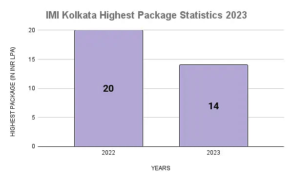 IMI Kolkata Highest Package Statistics 2023