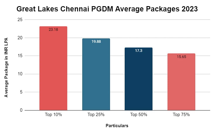 pgdm-average-packages