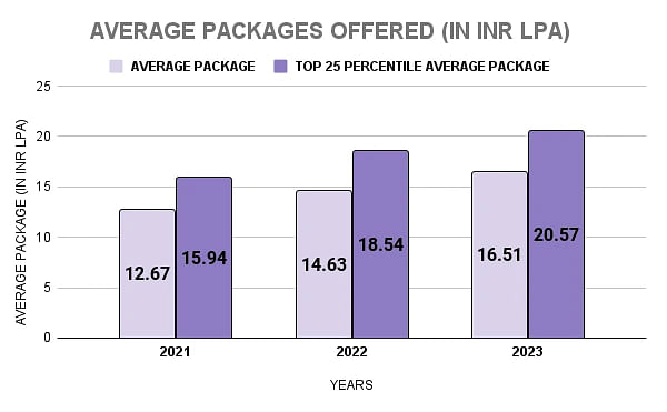 IIM Amritsar Average Package Statistics