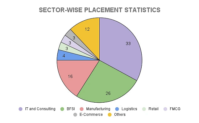 IIM Visakhapatnam Sector-Wise Placement Statistics 2023