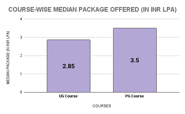 Marwari College Ranchi Course-Wise Median Package Statistics