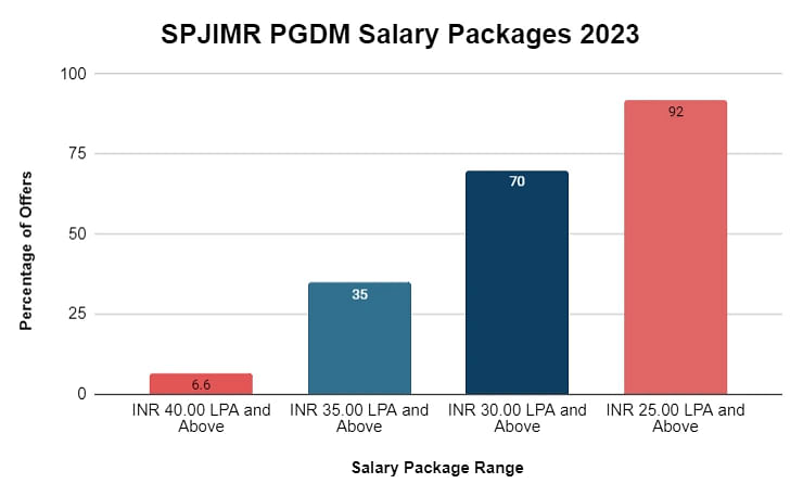 pgdm-salary