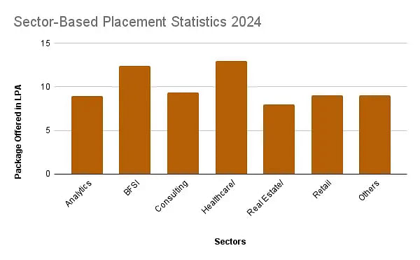 Sector-Based Placement 2024