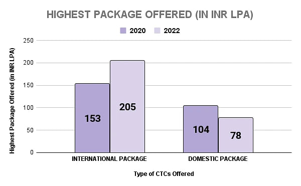 IIT BHU Highest Package Statistics
