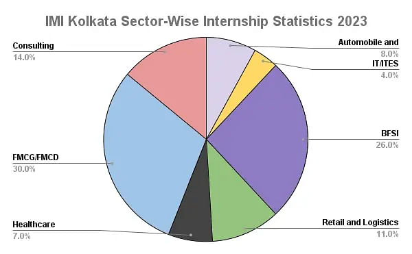 IMI Kolkata Sector-Wise Internship Statistics 2023