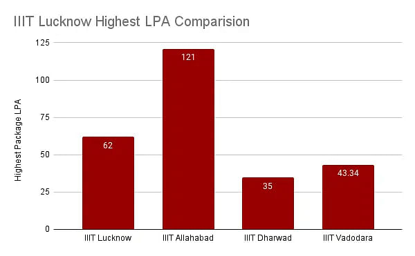 IIIT Lucknow comparision with other IIITs