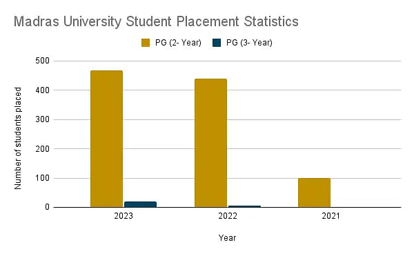 Madras University Student Placement Statistics