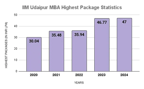 IIM Udaipur MBA Highest Package Statistics