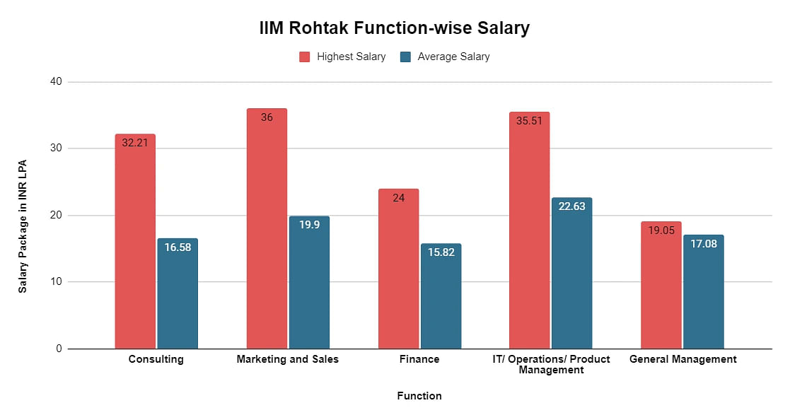 function wise salary