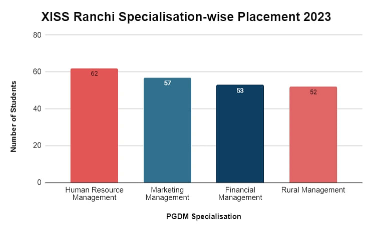 specialisation-wise-placement