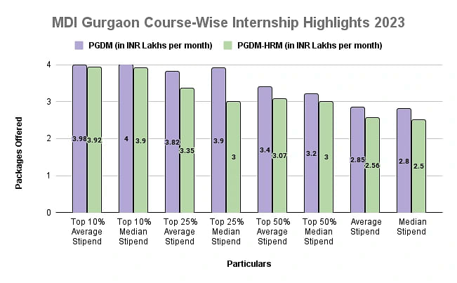 MDI Gurgaon Course-Wise Internship Highlights 2023