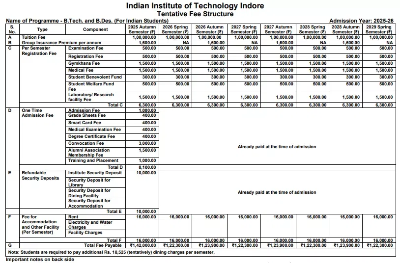 IIT Indore BTech and BDes Fees Structure