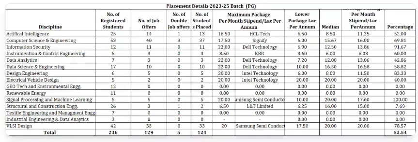 NIT Jalandhar MTech Placement