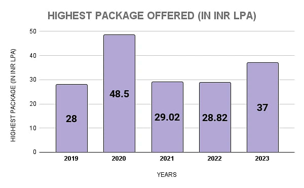 IIM Kashipur Highest Package Statistics