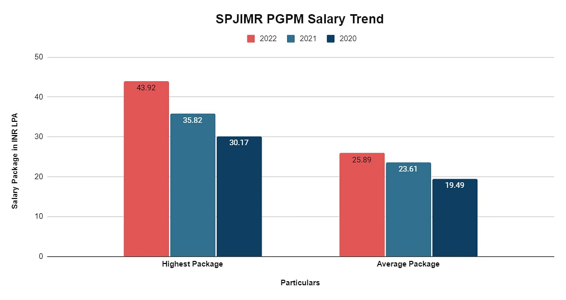 pgpm-salary-trend