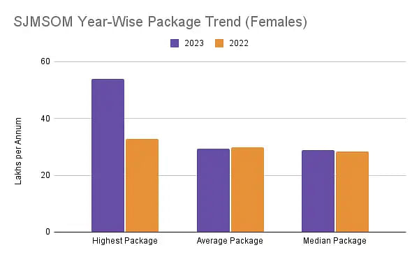 salary trends for female students