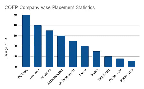 COEP Company-wise Placement Statistics