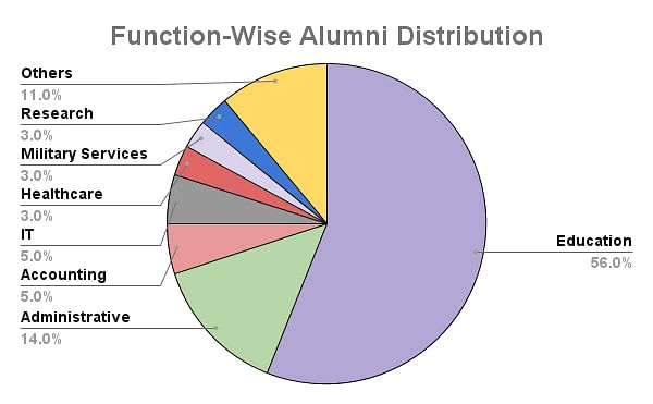 Manipal University Jaipur Function-Wise Alumni Statistics