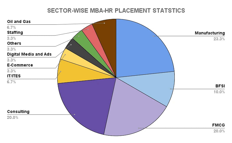 IIM Ranchi Sector-Wise MBA-HR Placement Statistics 2023