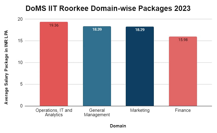 domain-wise-packages