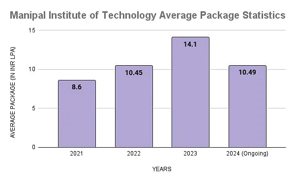 Manipal Institute of Technology Average Package Statistics