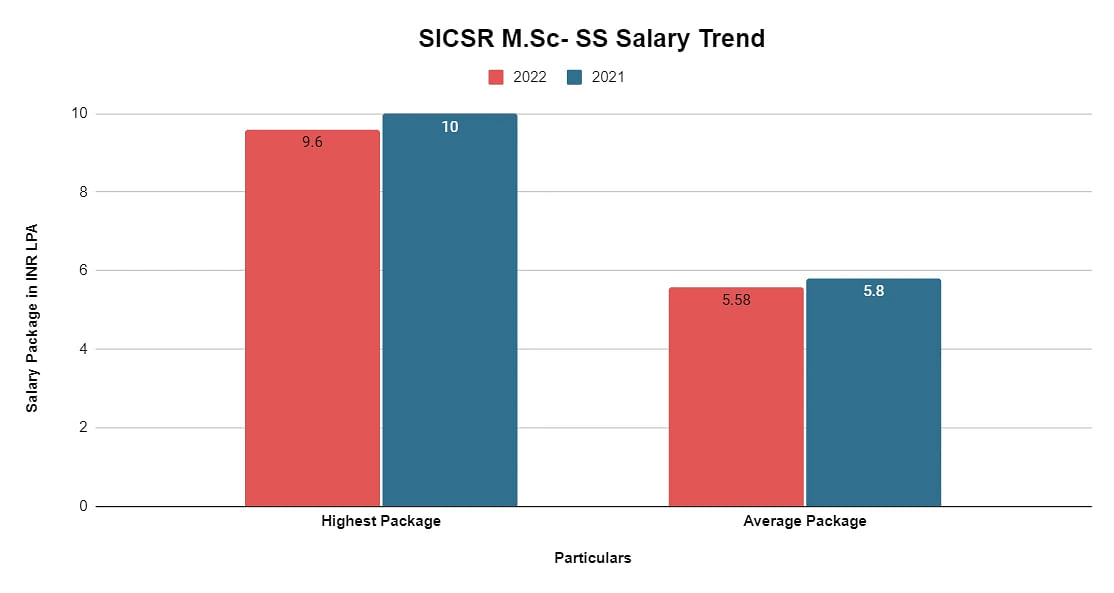 msc-ss-salary-trend