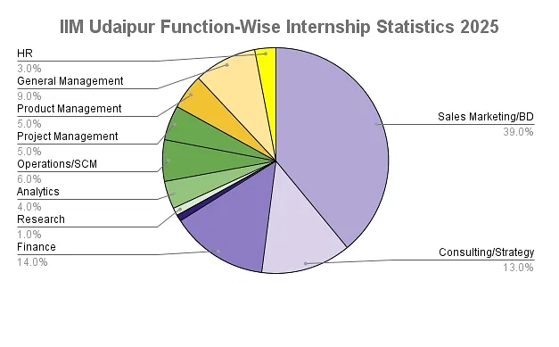 IIM Udaipur Function-Wise Internship Statistics 2025