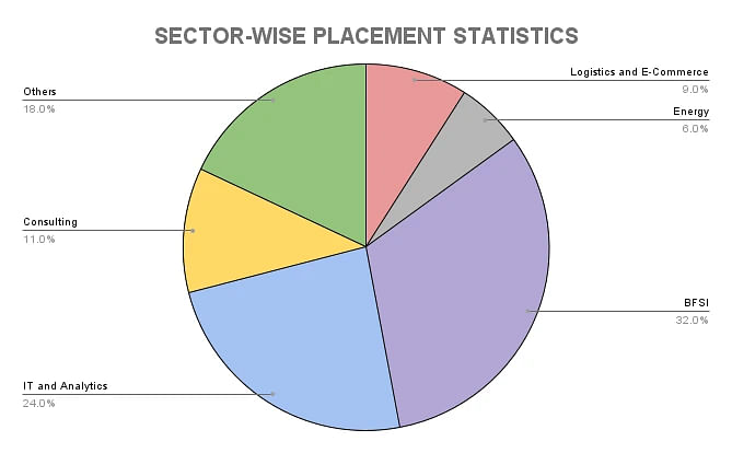 IIM Jammu Sector-Wise Placement Statistics 2023