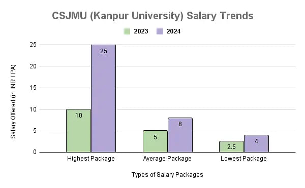 CSJMU (Kanpur University) Salary Trends