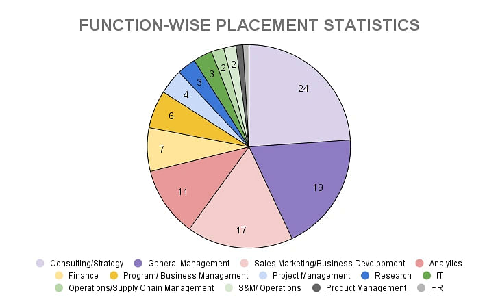 IIM Udaipur Function-Wise Placement Statistics