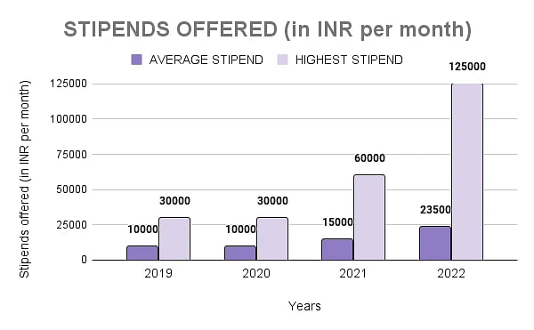Manipal University Jaipur Internship Statistics