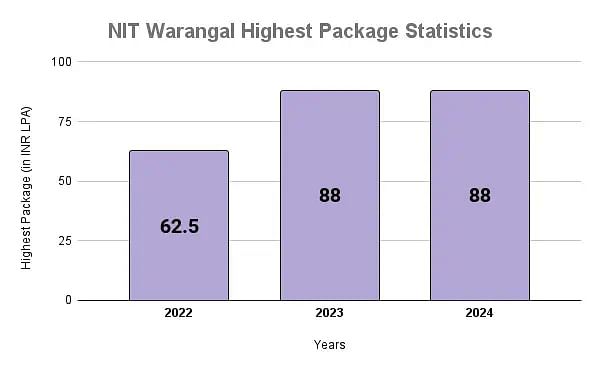 NIT Warangal Highest Package Statistics