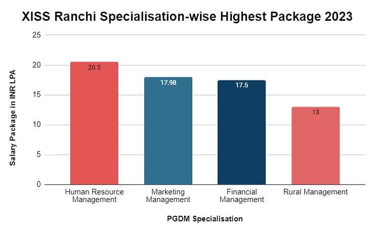 specialisation-wise-package