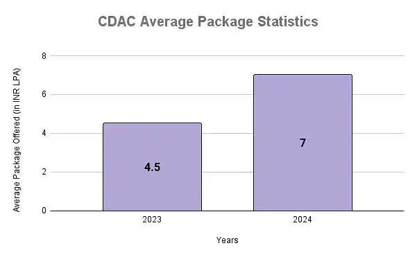 CDAC Average Package Statistics