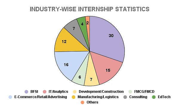 IIM Amritsar Industry-Wise Internship Statistics 2023