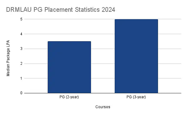 DRMLAU PG Placement Statistics 2024 