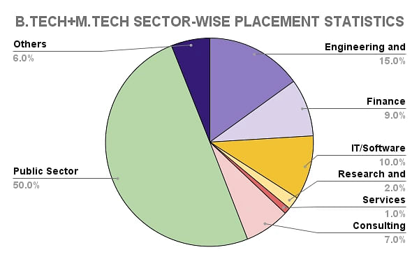 IIT Bombay B.Tech+ M.Tech Sector-Wise Placement Statistics