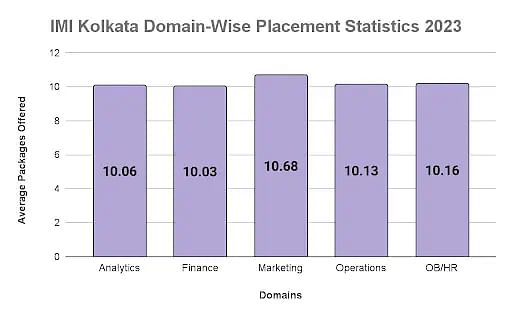 IMI Kolkata Domain-Wise Placement Statistics 2023