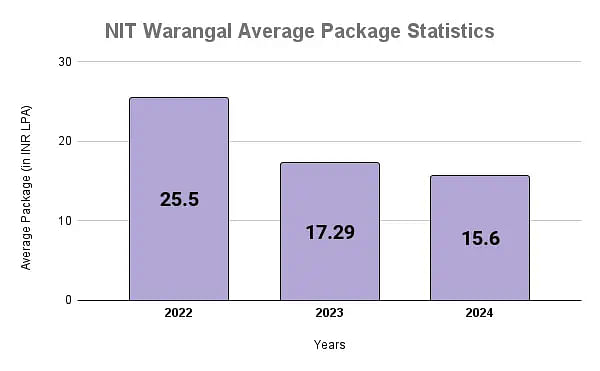 NIT Warangal Average Package Statistics