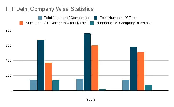 IIIT Delhi Company Wise Statistics