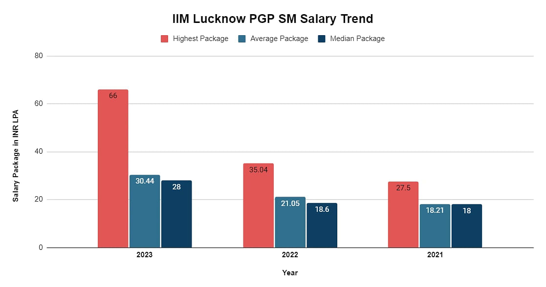 pgpsm-salary-trend