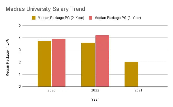 Madras University Salary Trend