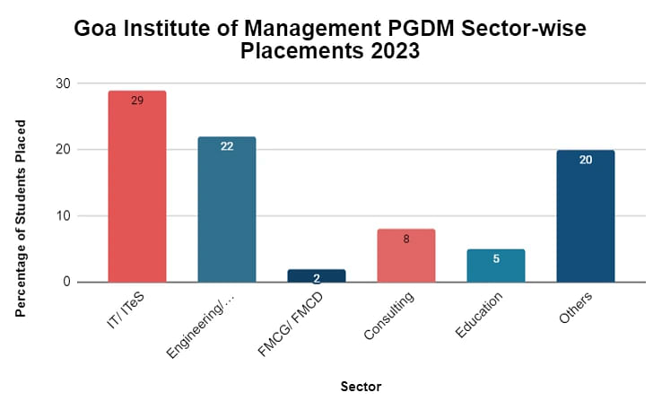 pgdm-sector