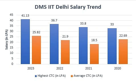 IIT Delhi Salary Trend