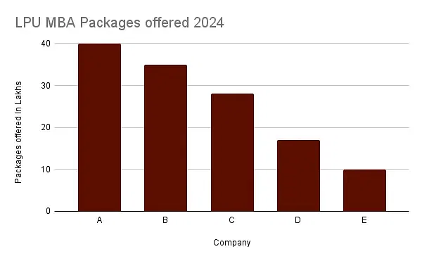 LPU MBA recruiters 2024