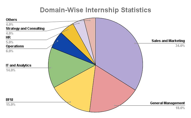 IIM Kashipur Domain-Wise Internship Statistics 2023