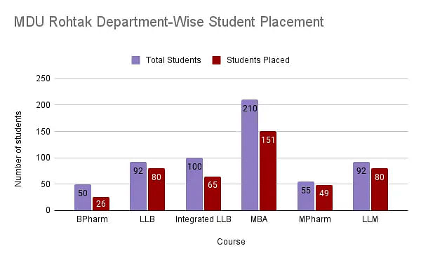 MDU Rohtak Department-Wise Student Placement