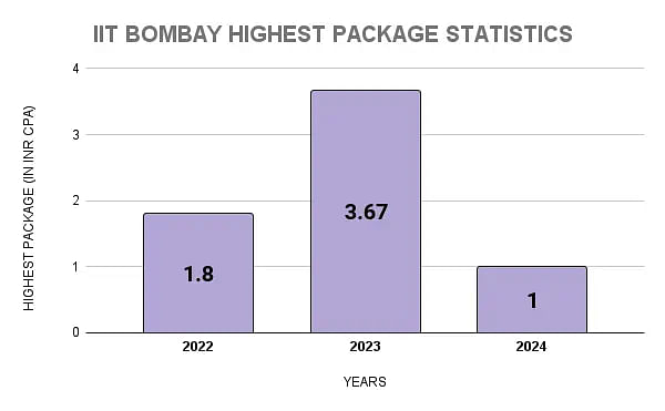 IIT BOMBAY HIGHEST PACKAGE STATISTICS